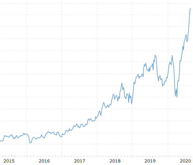 HubSpot Net Worth